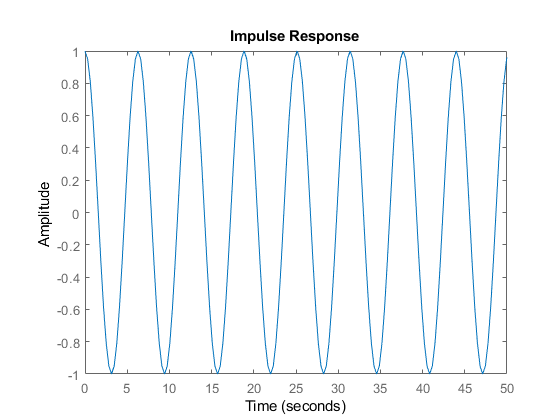 Impulse response of an unstable system
